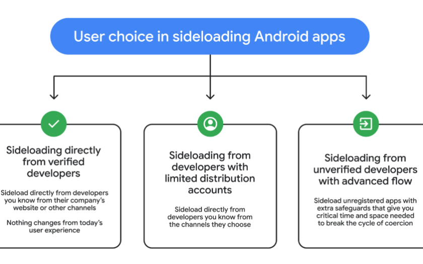 Screenshot Diagramm User choice in sideloading Android apps