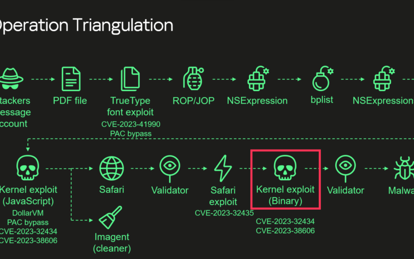 Kaspersky Coruna Operation Triangulation Attack chain of Operation Triangulation (simplified)